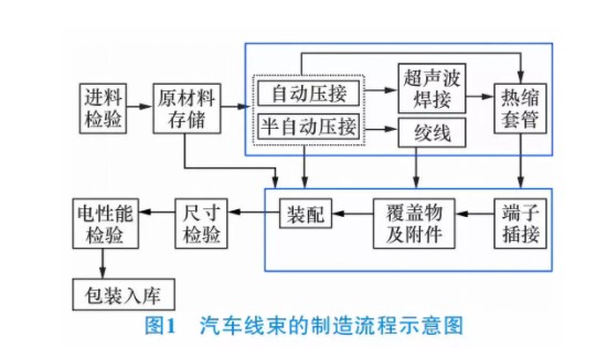 汽车线束加工品质管控与技术要求