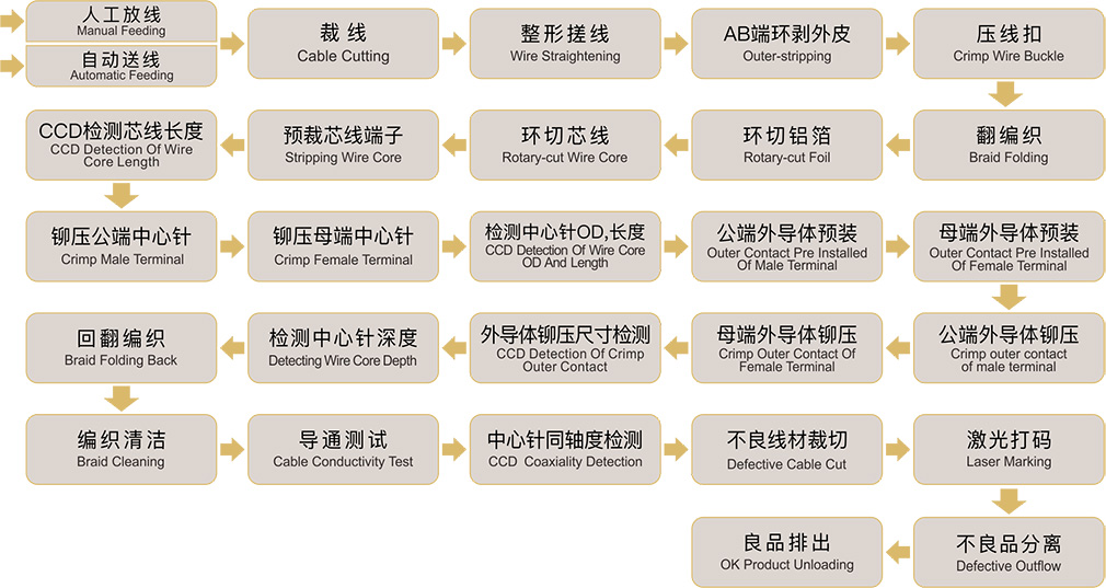 Fakra线束自动化加工设备