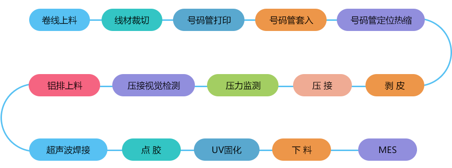 CCS采集线超声波焊接点胶固化机 工艺流程